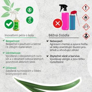 Výborné řešení pro kompletní čištění kol. Odstraní nečistoty, bláto a řetězový olej i z citlivých materiálů. 🚴‍♀️ #cyklo...